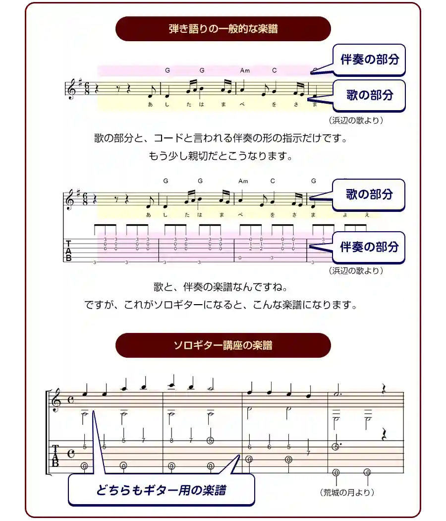 独学は最低でも楽譜は読めるレベルは欲しい（プロレベルでなくて全然OK）です。例えば下記が理解できれば独学はアリです。